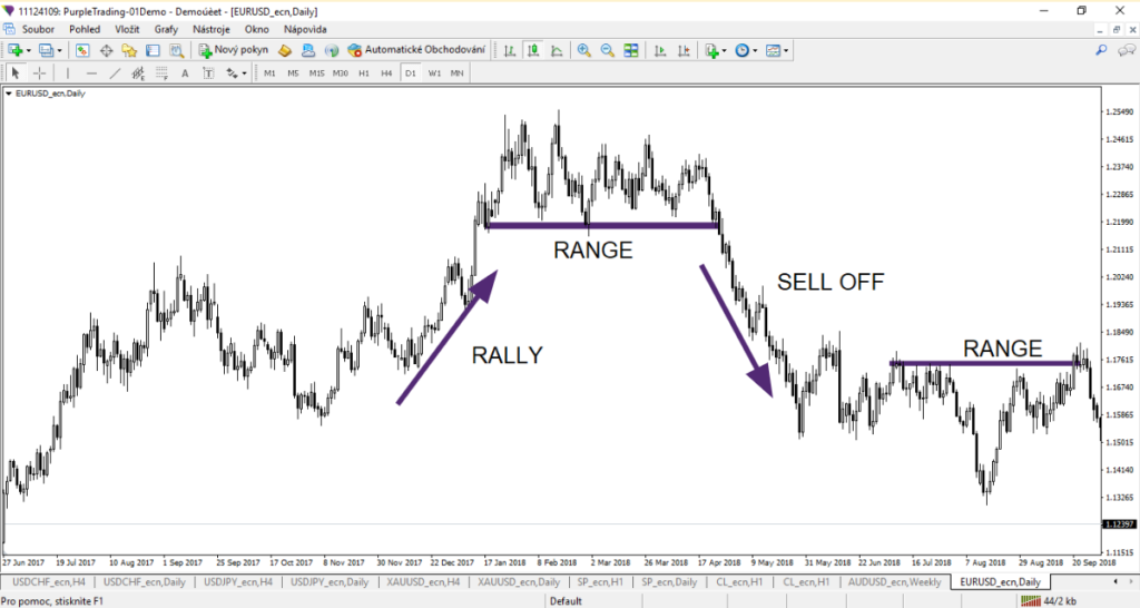 Example of a sharp trend, sideways trend and sell-off on the EURUSD pair
