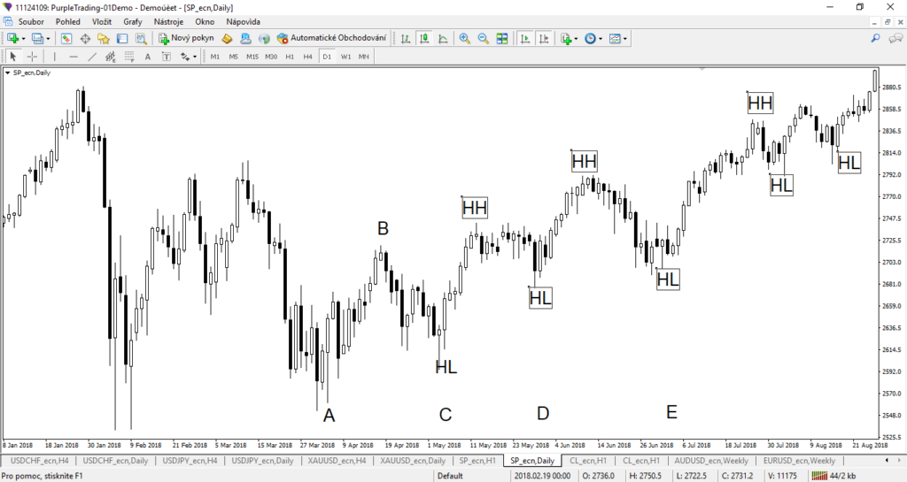 Upward trend on the SP 500 index (HH - higher high; HL - higher low)