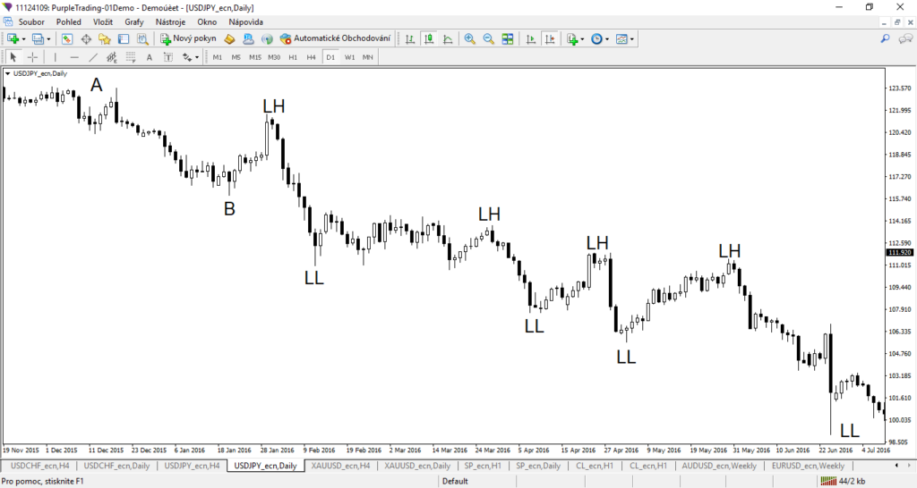 Downtrend on USD/JPY (LH - lower high; LL - lower low)